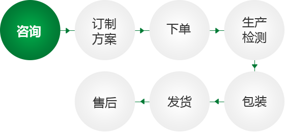 產(chǎn)品定制