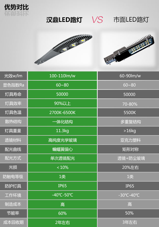 led路燈參數,漢鼎