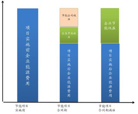 照明節能改造