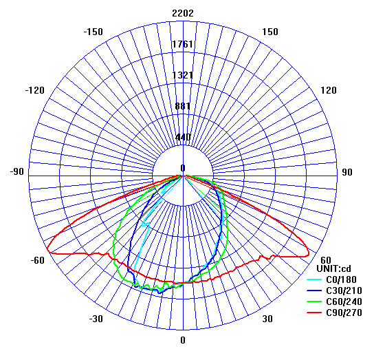 LED高桿燈配光曲線